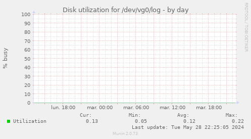 Disk utilization for /dev/vg0/log