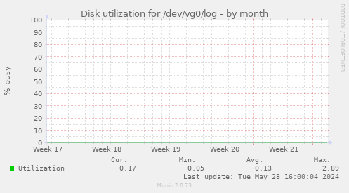 Disk utilization for /dev/vg0/log