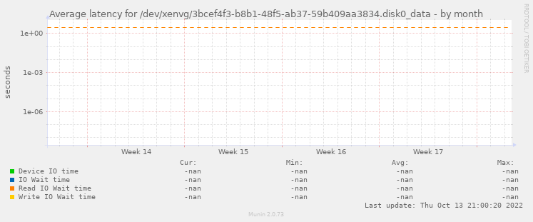 Average latency for /dev/xenvg/3bcef4f3-b8b1-48f5-ab37-59b409aa3834.disk0_data
