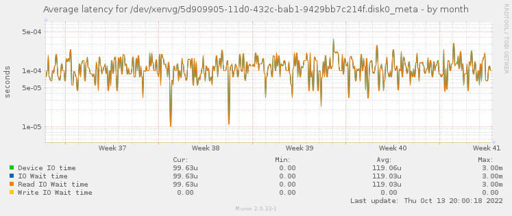 Average latency for /dev/xenvg/5d909905-11d0-432c-bab1-9429bb7c214f.disk0_meta