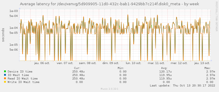 Average latency for /dev/xenvg/5d909905-11d0-432c-bab1-9429bb7c214f.disk0_meta