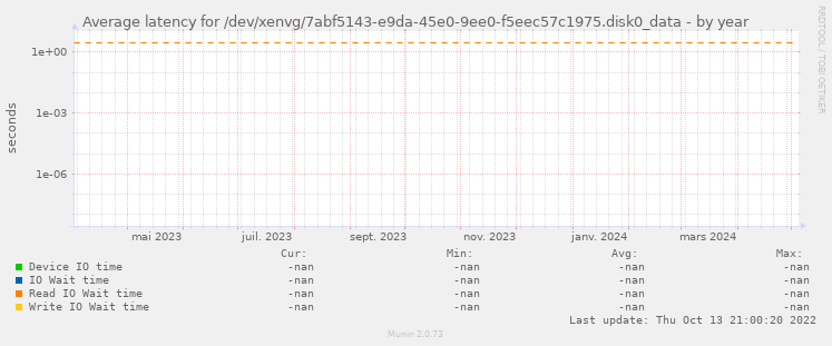 Average latency for /dev/xenvg/7abf5143-e9da-45e0-9ee0-f5eec57c1975.disk0_data