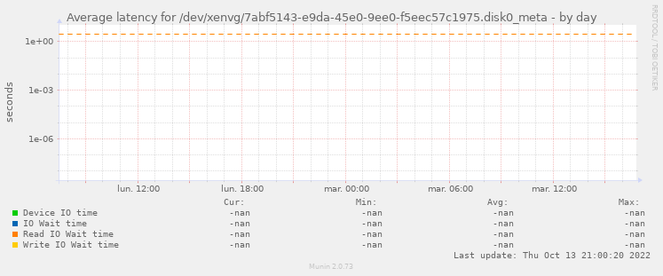 Average latency for /dev/xenvg/7abf5143-e9da-45e0-9ee0-f5eec57c1975.disk0_meta