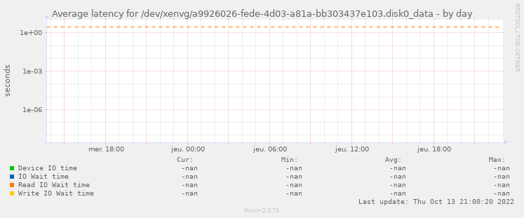 Average latency for /dev/xenvg/a9926026-fede-4d03-a81a-bb303437e103.disk0_data
