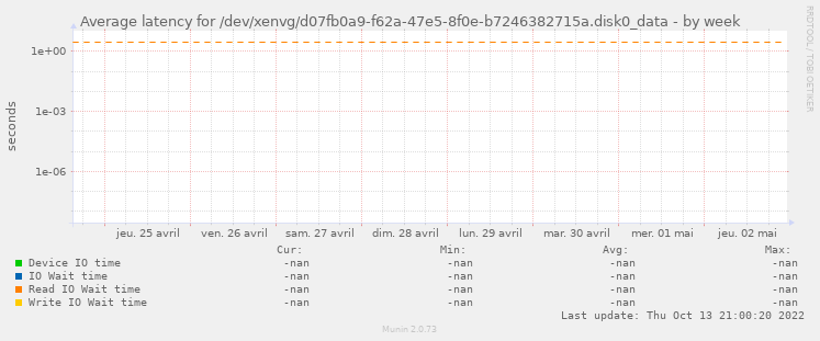 Average latency for /dev/xenvg/d07fb0a9-f62a-47e5-8f0e-b7246382715a.disk0_data