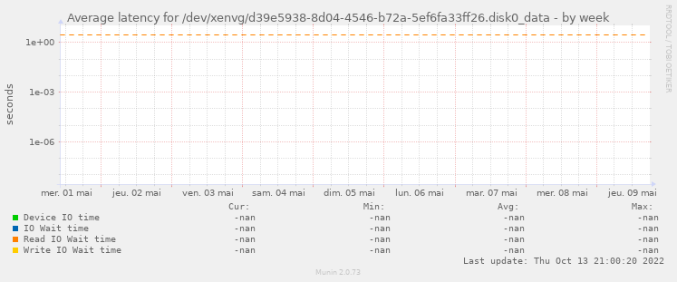 Average latency for /dev/xenvg/d39e5938-8d04-4546-b72a-5ef6fa33ff26.disk0_data