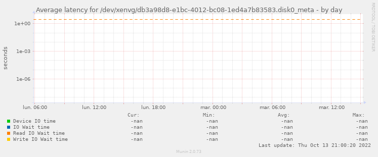 Average latency for /dev/xenvg/db3a98d8-e1bc-4012-bc08-1ed4a7b83583.disk0_meta