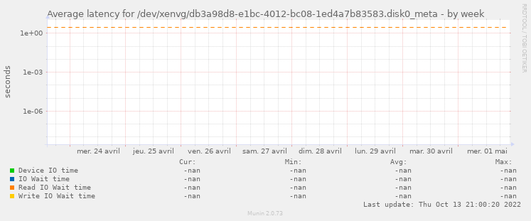 Average latency for /dev/xenvg/db3a98d8-e1bc-4012-bc08-1ed4a7b83583.disk0_meta