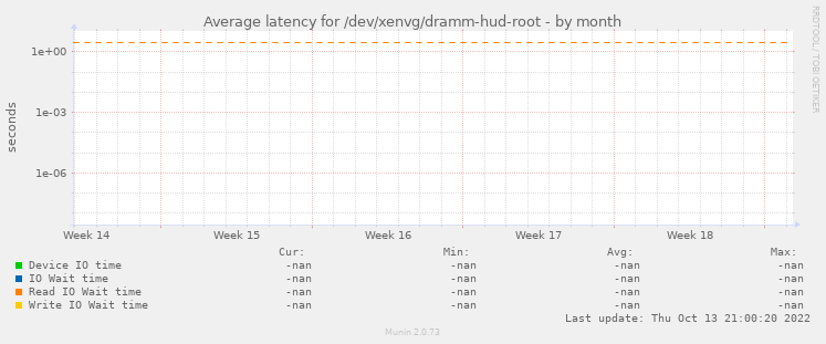 Average latency for /dev/xenvg/dramm-hud-root