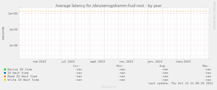Average latency for /dev/xenvg/dramm-hud-root
