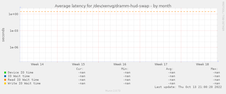 Average latency for /dev/xenvg/dramm-hud-swap