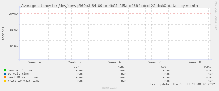 Average latency for /dev/xenvg/f60e3f64-69ee-4b81-8f5a-c4684edcdf23.disk0_data