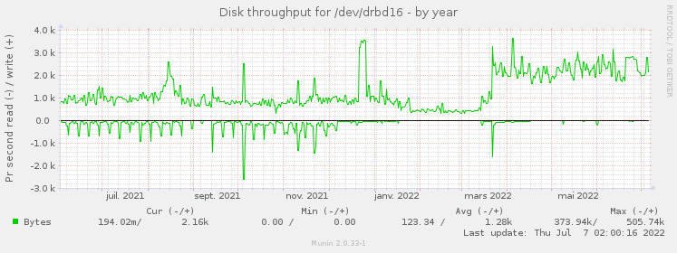 Disk throughput for /dev/drbd16