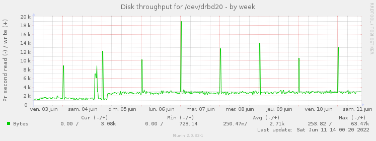 Disk throughput for /dev/drbd20