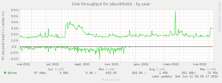 Disk throughput for /dev/drbd20