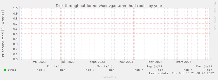 Disk throughput for /dev/xenvg/dramm-hud-root