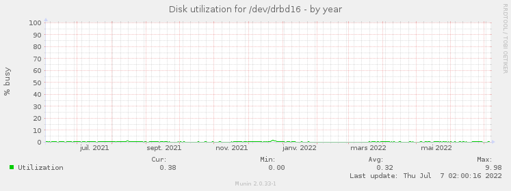 Disk utilization for /dev/drbd16