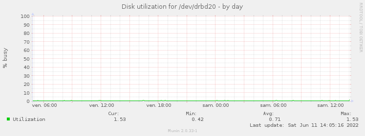 Disk utilization for /dev/drbd20