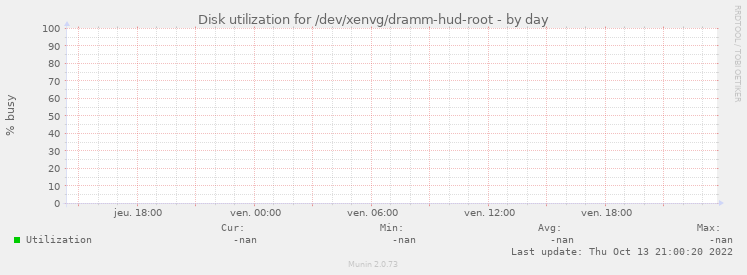 Disk utilization for /dev/xenvg/dramm-hud-root