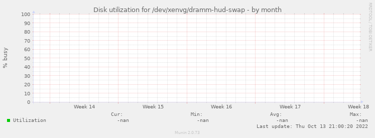 Disk utilization for /dev/xenvg/dramm-hud-swap