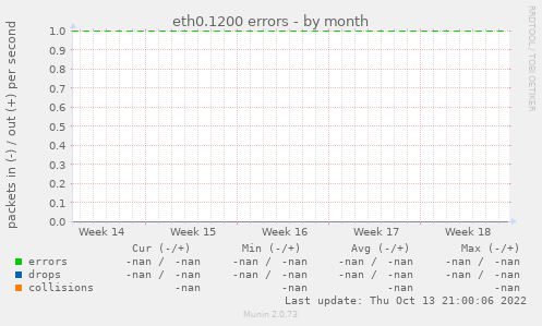 eth0.1200 errors