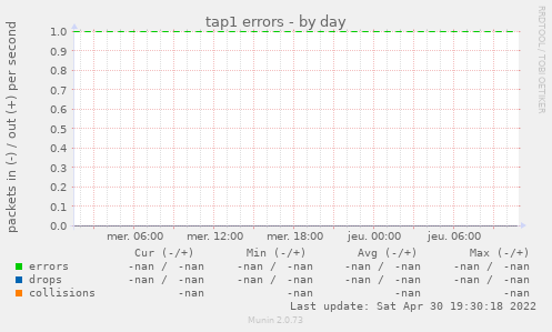 tap1 errors