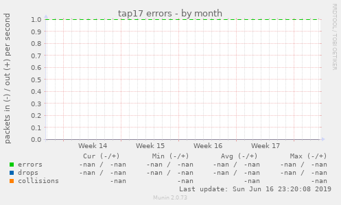 tap17 errors