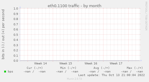 eth0.1100 traffic