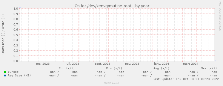 IOs for /dev/xenvg/mutine-root