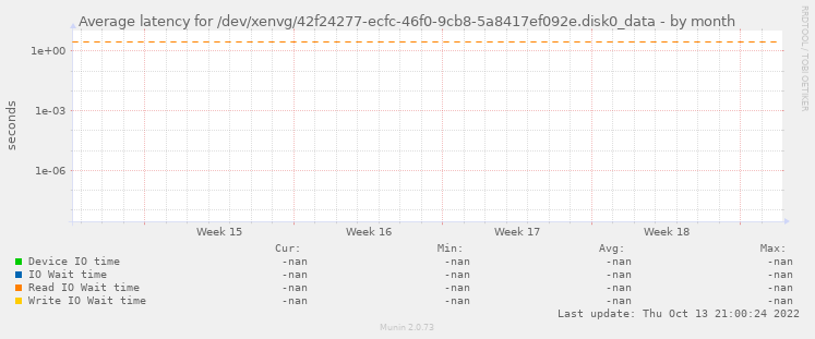 Average latency for /dev/xenvg/42f24277-ecfc-46f0-9cb8-5a8417ef092e.disk0_data