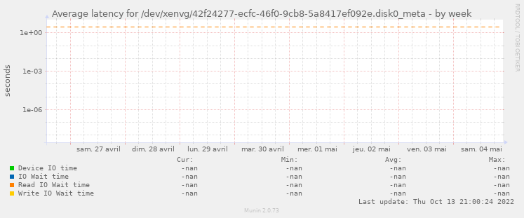 Average latency for /dev/xenvg/42f24277-ecfc-46f0-9cb8-5a8417ef092e.disk0_meta