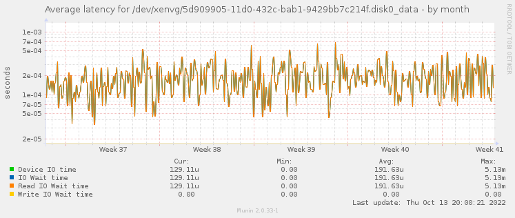 Average latency for /dev/xenvg/5d909905-11d0-432c-bab1-9429bb7c214f.disk0_data