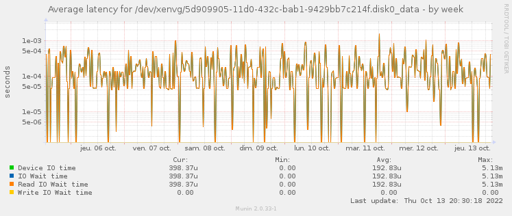 Average latency for /dev/xenvg/5d909905-11d0-432c-bab1-9429bb7c214f.disk0_data