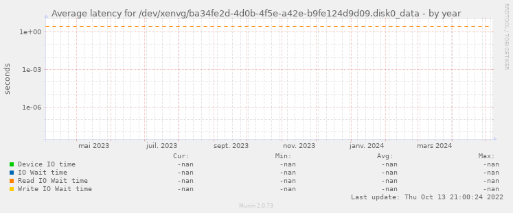 Average latency for /dev/xenvg/ba34fe2d-4d0b-4f5e-a42e-b9fe124d9d09.disk0_data