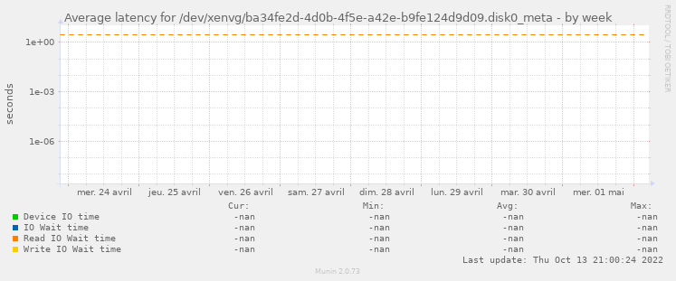 Average latency for /dev/xenvg/ba34fe2d-4d0b-4f5e-a42e-b9fe124d9d09.disk0_meta