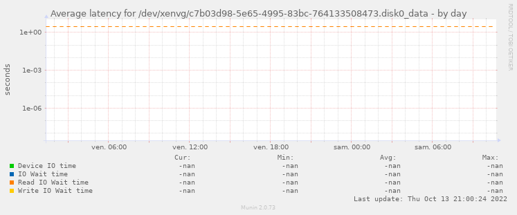 Average latency for /dev/xenvg/c7b03d98-5e65-4995-83bc-764133508473.disk0_data