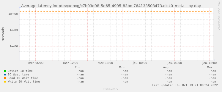 Average latency for /dev/xenvg/c7b03d98-5e65-4995-83bc-764133508473.disk0_meta