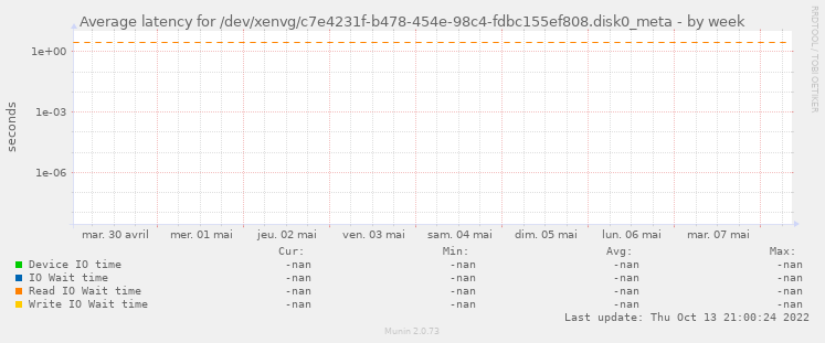 Average latency for /dev/xenvg/c7e4231f-b478-454e-98c4-fdbc155ef808.disk0_meta
