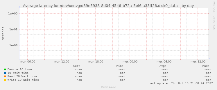 Average latency for /dev/xenvg/d39e5938-8d04-4546-b72a-5ef6fa33ff26.disk0_data