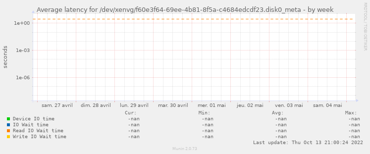 Average latency for /dev/xenvg/f60e3f64-69ee-4b81-8f5a-c4684edcdf23.disk0_meta