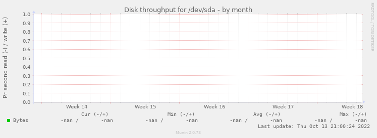 Disk throughput for /dev/sda
