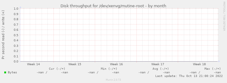 Disk throughput for /dev/xenvg/mutine-root