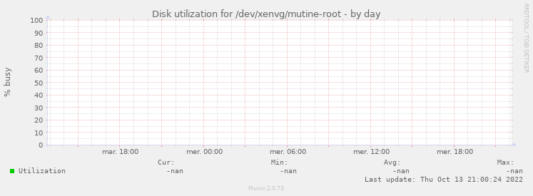 Disk utilization for /dev/xenvg/mutine-root