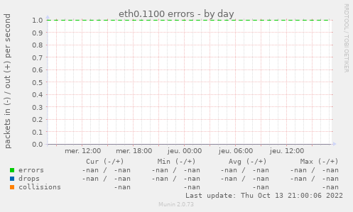eth0.1100 errors