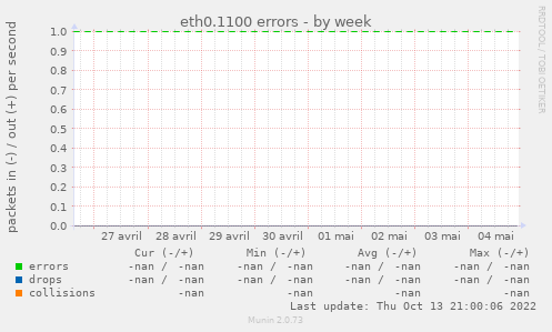 eth0.1100 errors