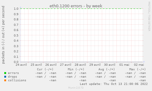 eth0.1200 errors
