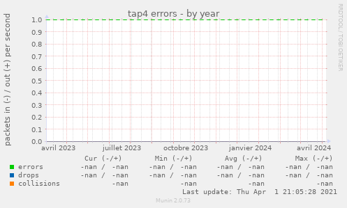tap4 errors