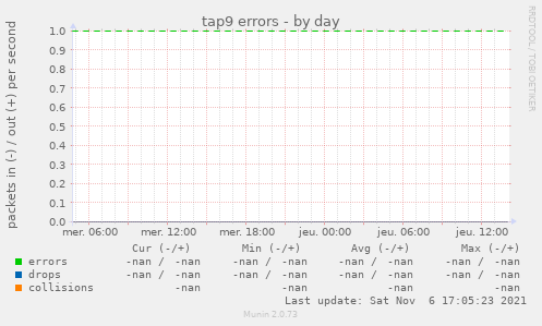 tap9 errors