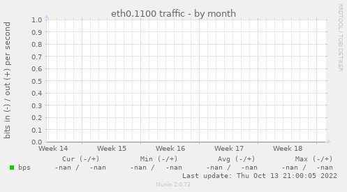 eth0.1100 traffic