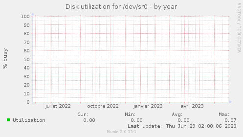 Disk utilization for /dev/sr0